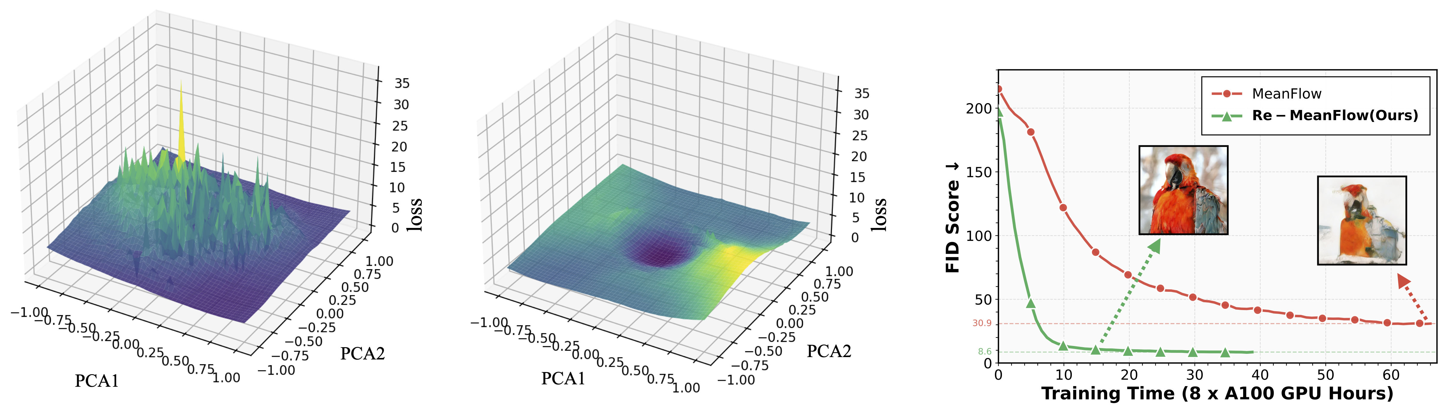 Loss landscape comparison and convergence speed