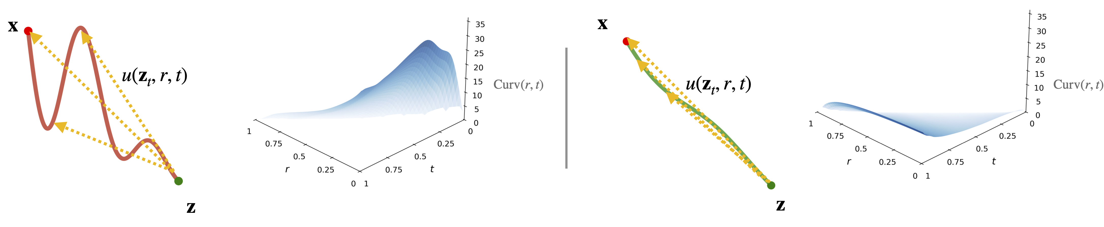 Re-MeanFlow method: rectifying curved trajectories to simplify the curvature landscape